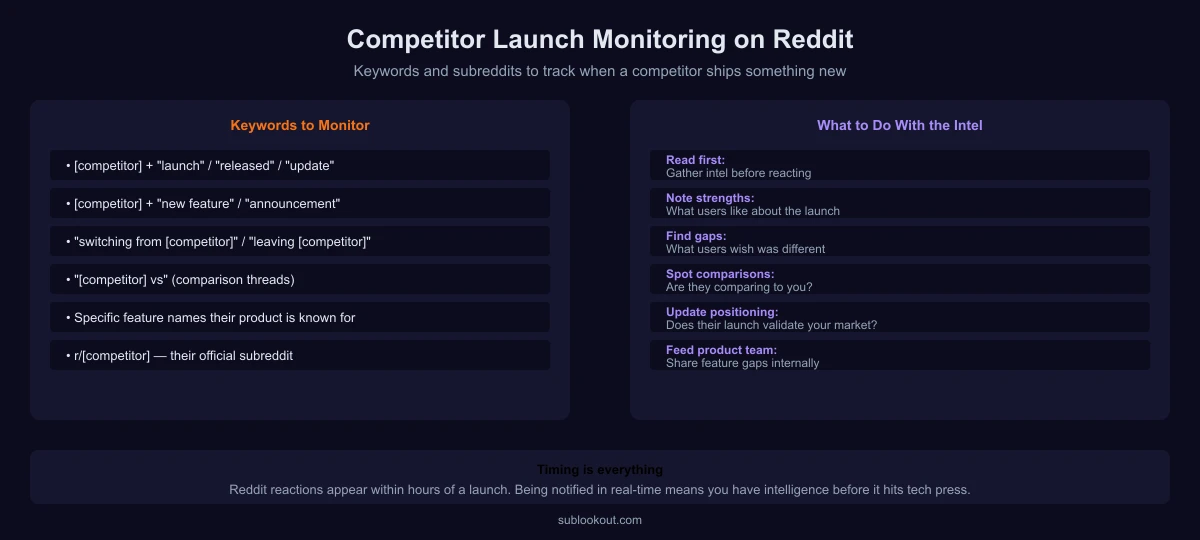 Competitor launch monitoring strategy: keywords, subreddits, and response timing