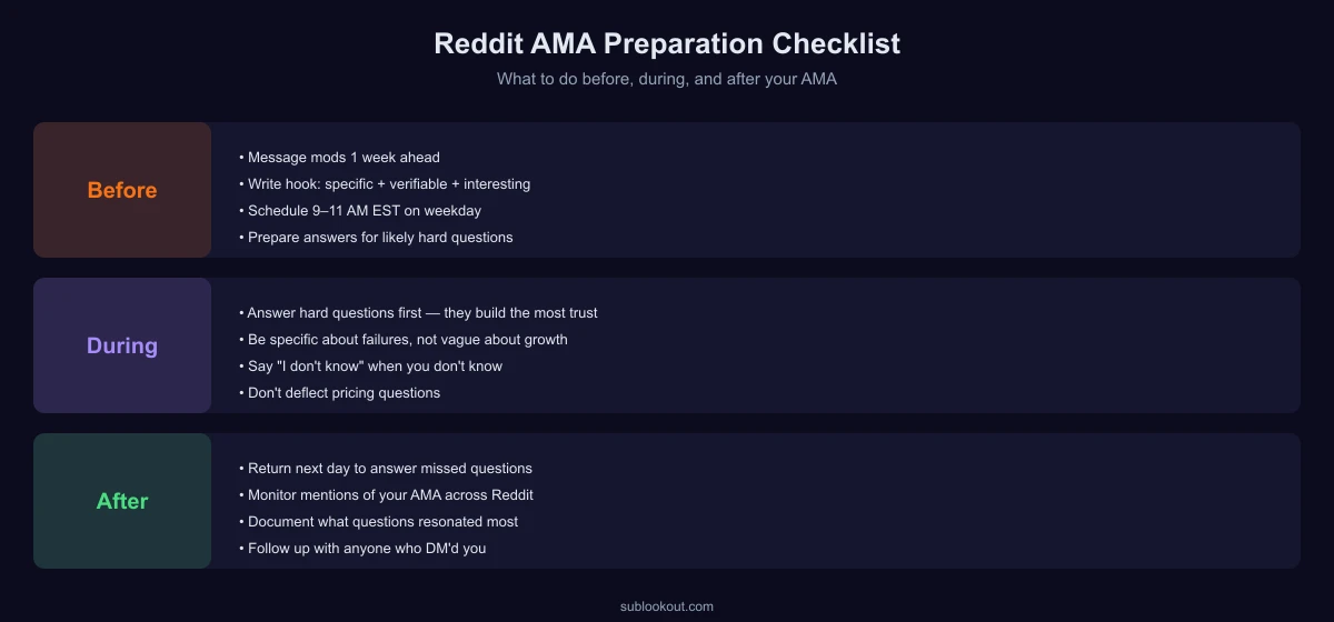 Reddit AMA preparation checklist: subreddit selection, timing, preparation, and response strategy