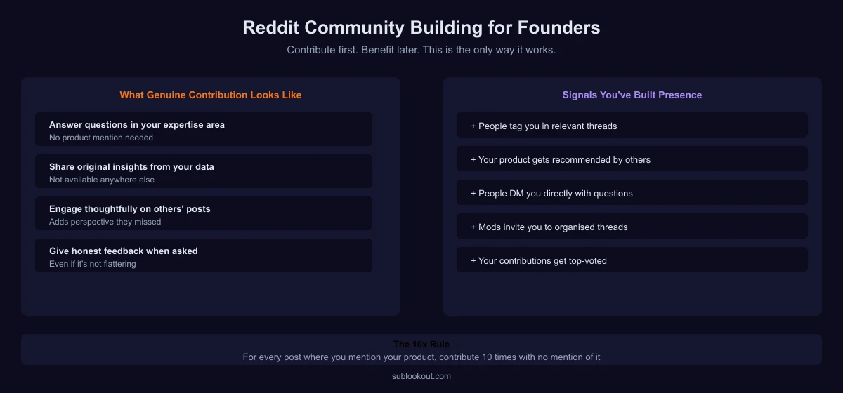 Reddit community building framework: contribution types, consistency, and building credibility over time