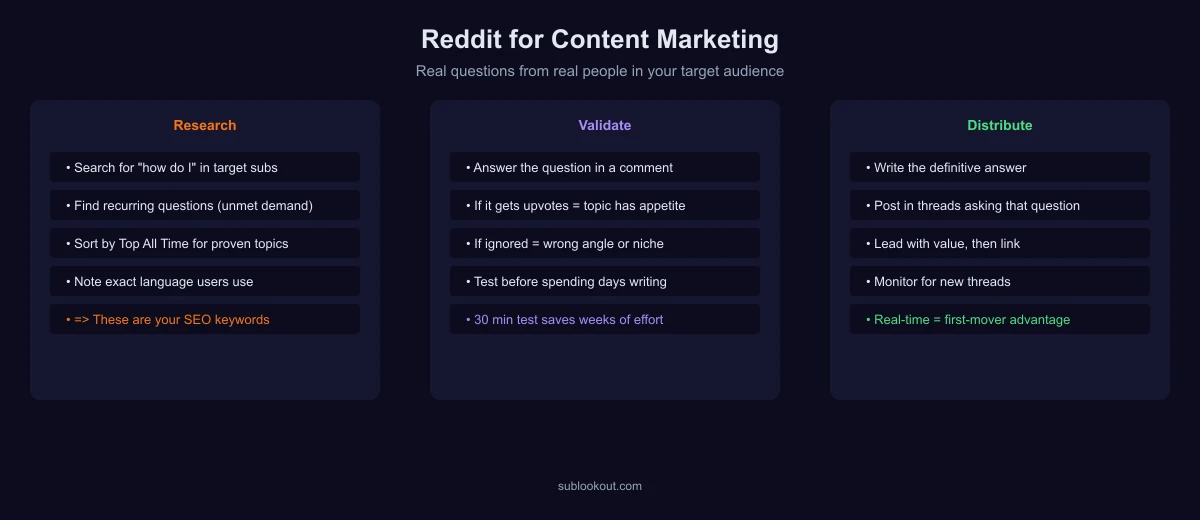Reddit content marketing workflow: question discovery, topic validation, and content creation