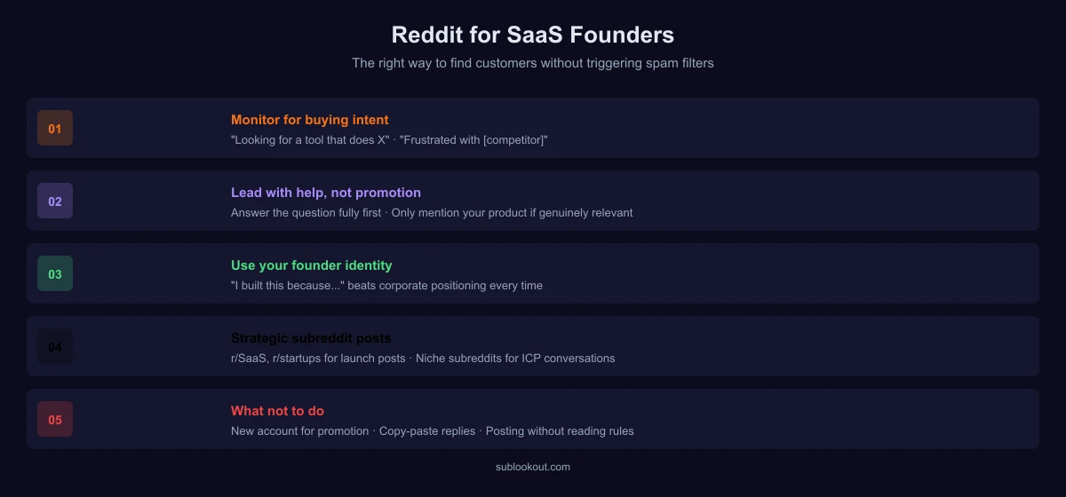 SaaS founder Reddit strategy: where to post, how to engage, and how to find high-intent leads