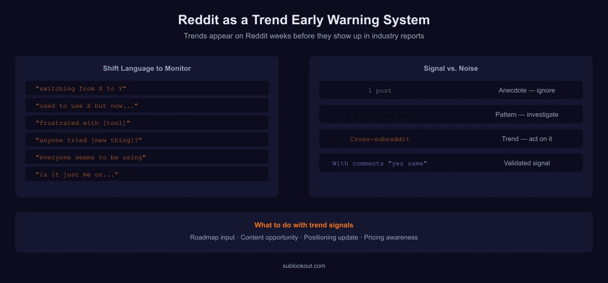 Reddit trend tracking workflow: subreddit monitoring, signal identification, and trend validation