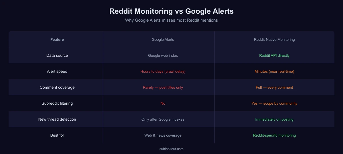 Reddit keyword monitoring vs Google Alerts: coverage, speed, and signal quality comparison
