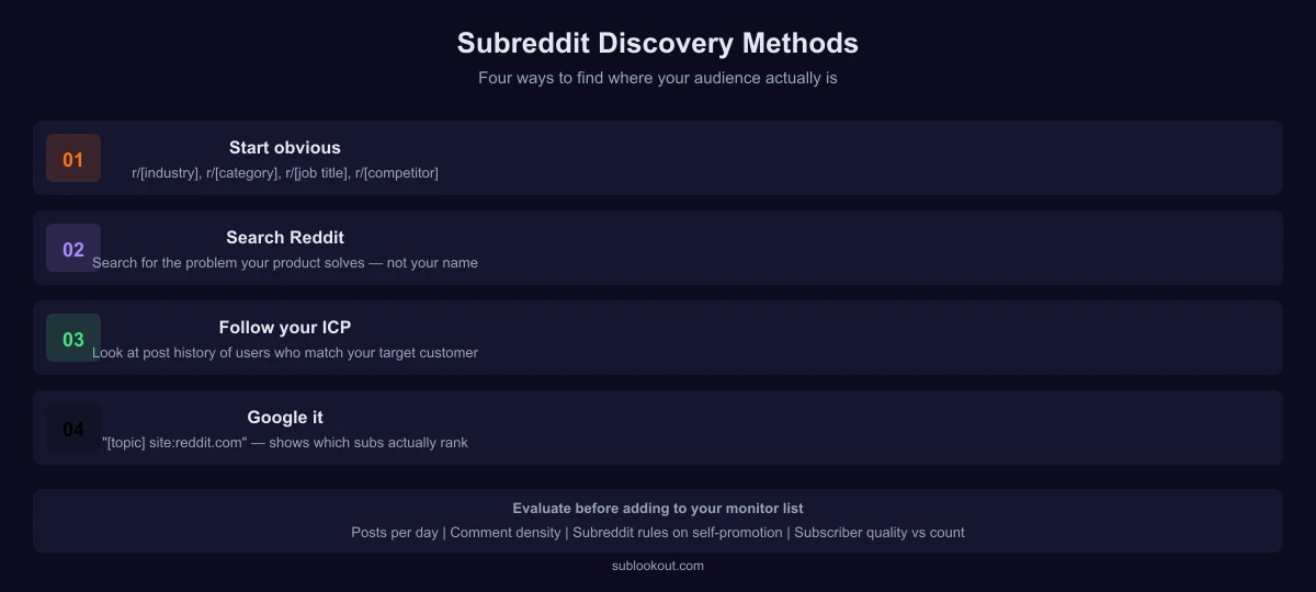 Subreddit discovery methods: search, competitor analysis, and audience subreddit mapping